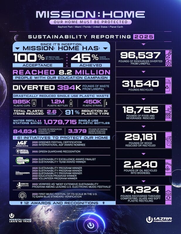 Ultra’s ‘Mission: Home’ Sustainability Program